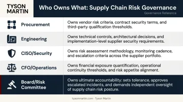 Cross-functional supply chain risk ownership matrix mapping roles to responsibilities