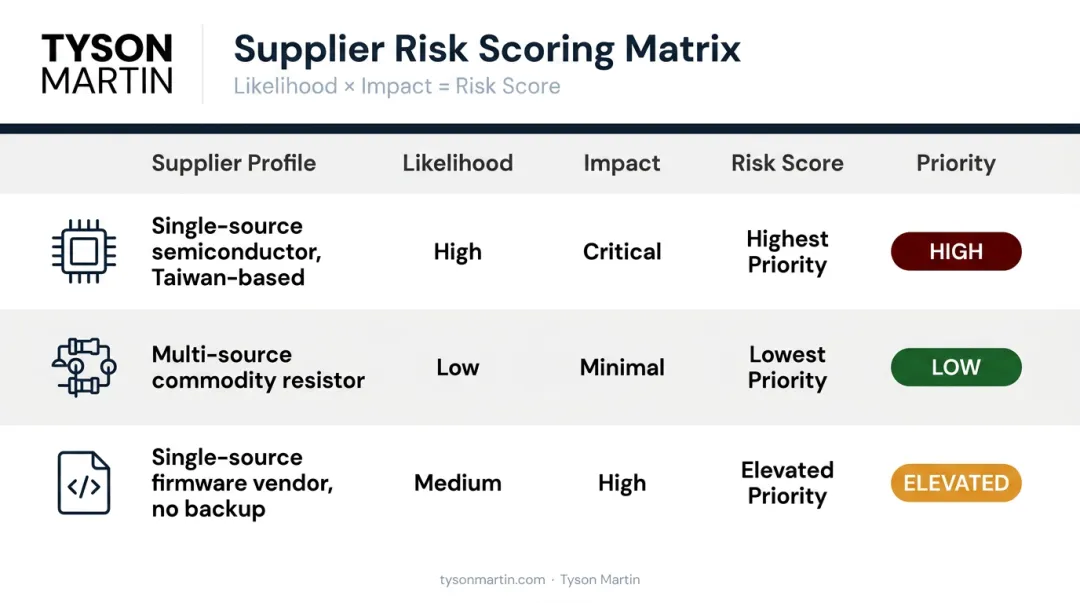 Supply chain risk scoring matrix comparing likelihood impact and priority tiers