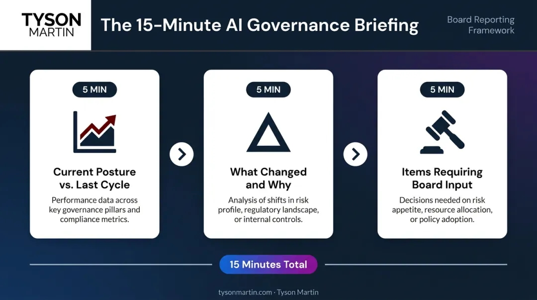 Three-part board AI governance briefing agenda structure five minutes each
