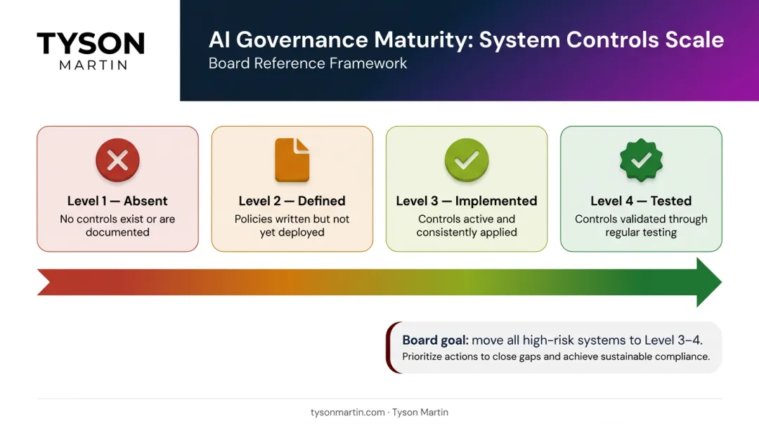 Four-level AI control maturity scale from absent to tested with icons