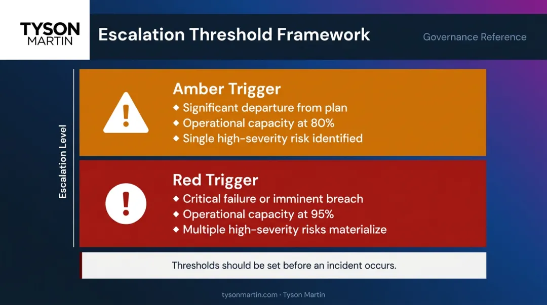 Amber and red AI governance escalation threshold triggers for board oversight