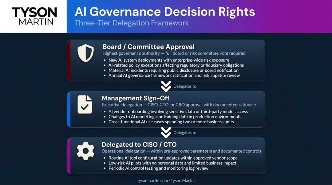 Three-tier AI governance decision rights map board management and CISO levels