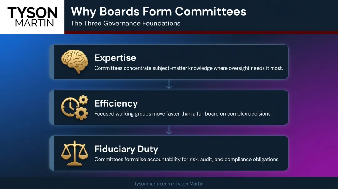 Three core reasons boards form committees expertise efficiency and fiduciary duty