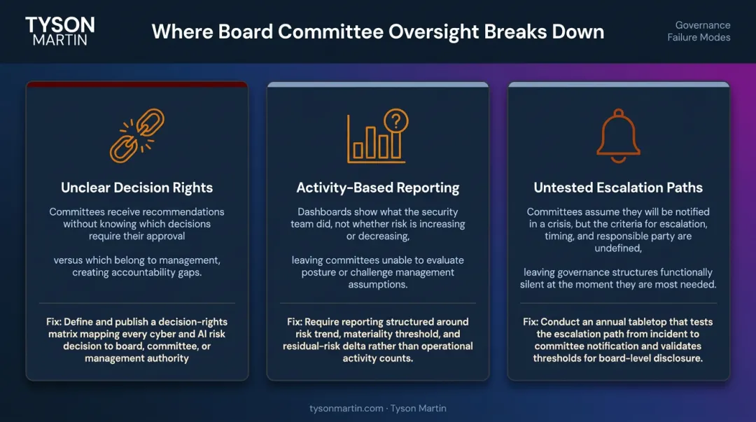 Three structural board committee oversight failures unclear decision rights reporting escalation