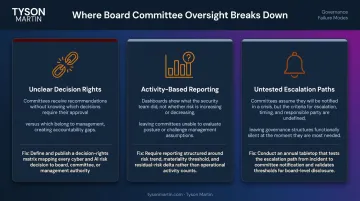 Three structural board committee oversight failures unclear decision rights reporting escalation