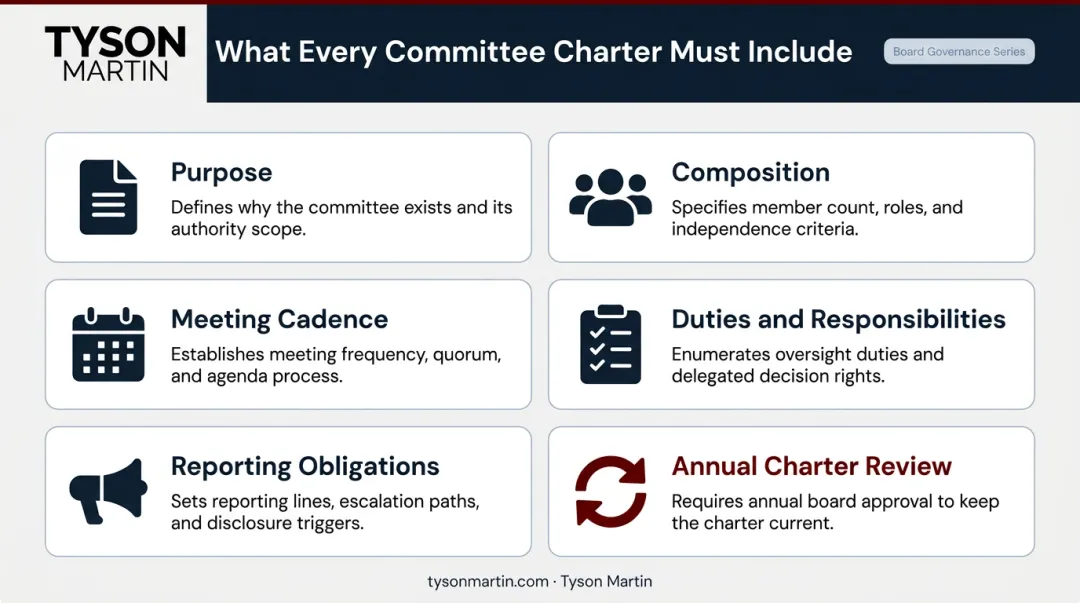 Six required elements of an effective board committee charter breakdown infographic