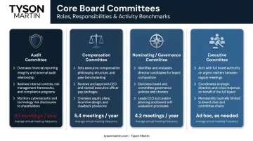Four core board committees mandates responsibilities and meeting frequency comparison chart