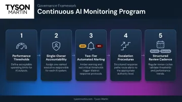 Five-component AI continuous monitoring program process flow infographic