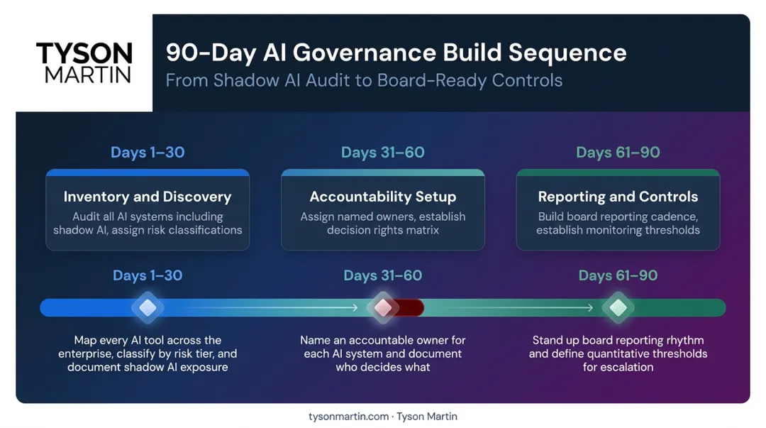 90-day AI governance implementation roadmap from inventory to policy documentation