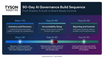 90-day AI governance implementation roadmap from inventory to policy documentation