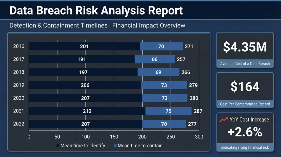 IBM data breach cost report dashboard displaying average breach costs and detection timelines