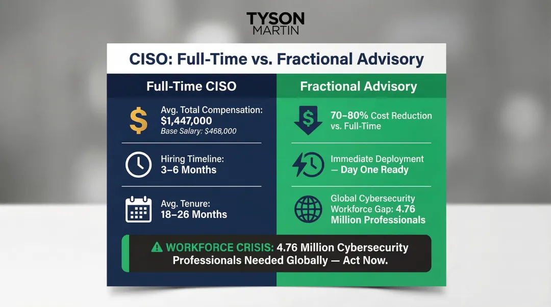 Fractional CISO versus full-time CISO cost comparison with workforce gap statistics