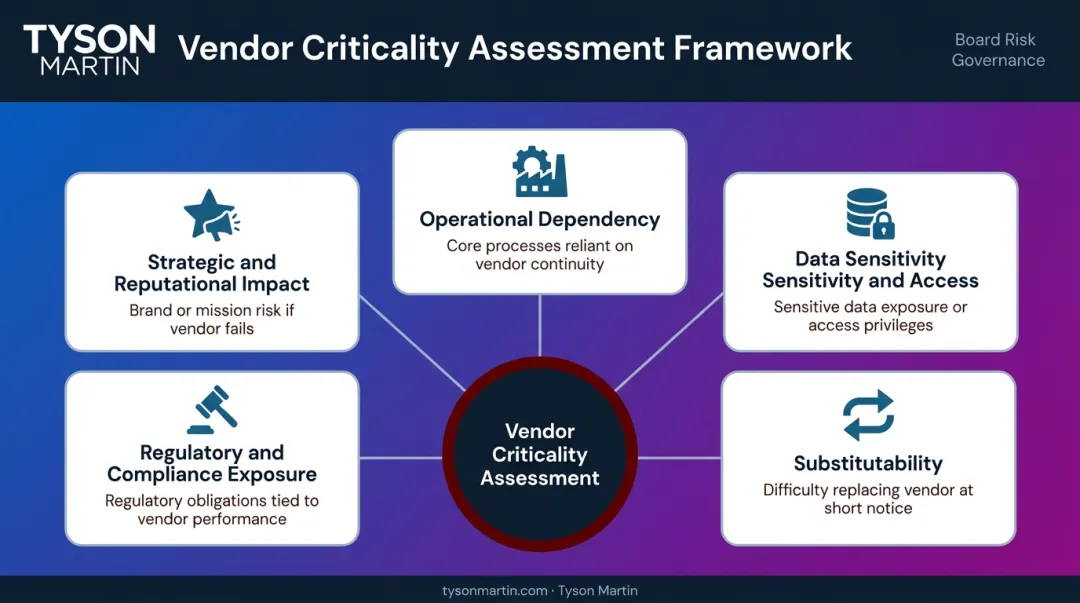 Five vendor criticality assessment criteria framework overview infographic