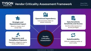 Five vendor criticality assessment criteria framework overview infographic