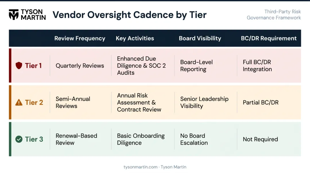 Vendor oversight cadence by criticality tier showing review frequency and controls
