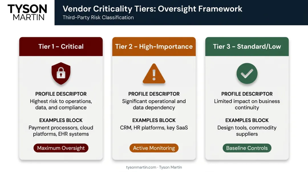 Three-tier vendor criticality classification framework with oversight requirements