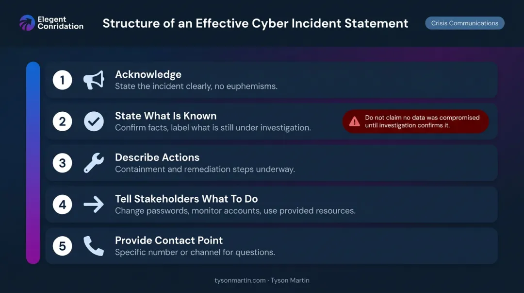 Five-element cyber incident public statement structure checklist infographic