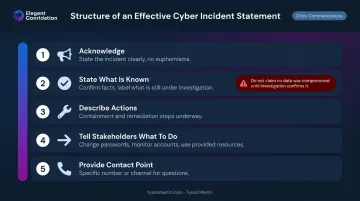 Five-element cyber incident public statement structure checklist infographic