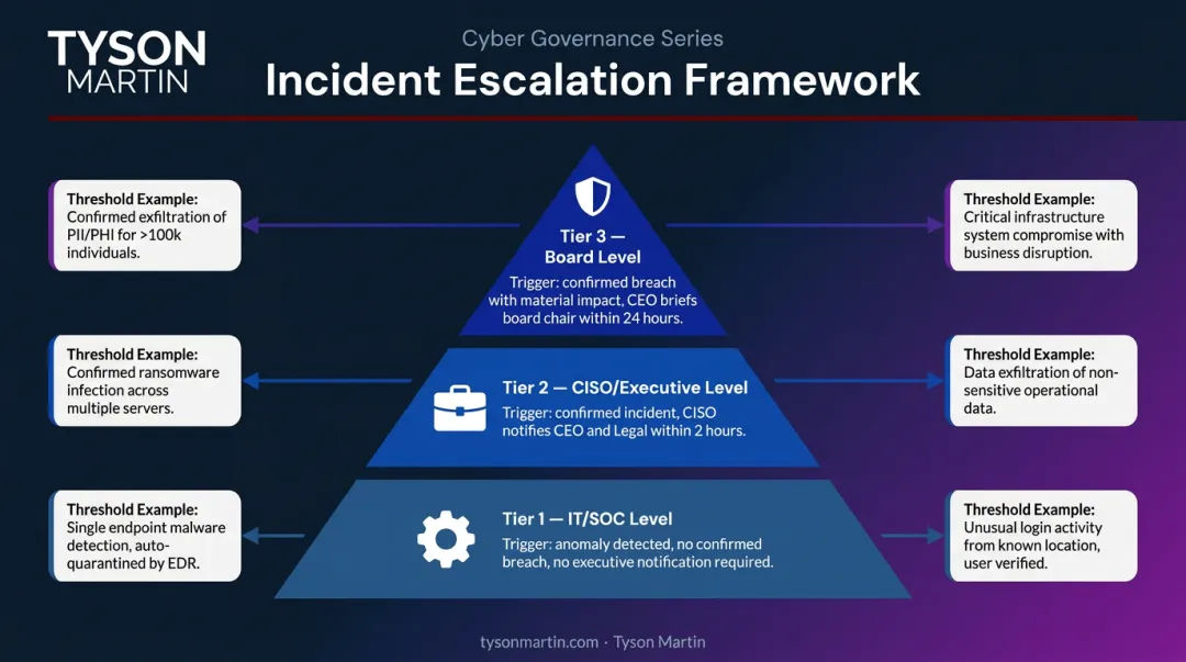Three-tier cyber incident escalation model from IT to board level infographic