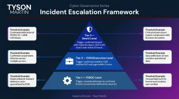 Three-tier cyber incident escalation model from IT to board level infographic