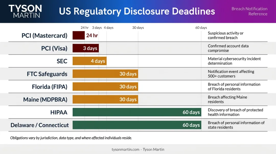 US cyber breach regulatory disclosure deadlines comparison chart by regime and timeline