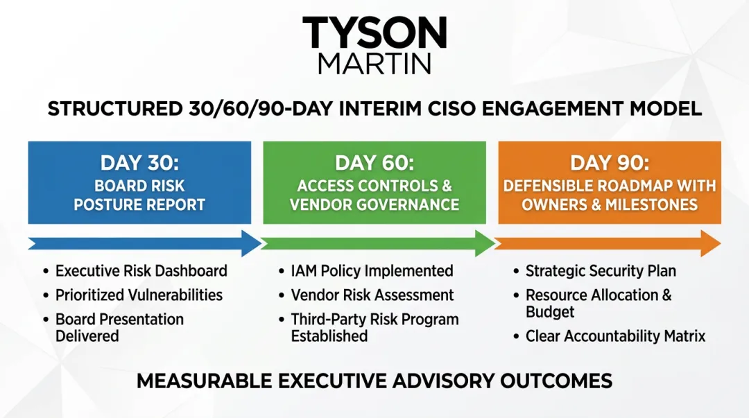 Interim CISO 30 60 90 day governance engagement delivery model timeline