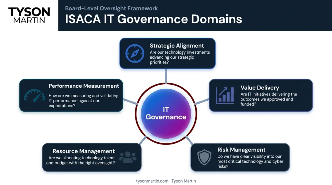 5 ISACA IT governance domains framework wheel diagram for boards
