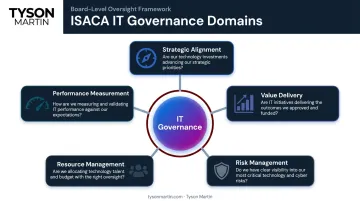 5 ISACA IT governance domains framework wheel diagram for boards