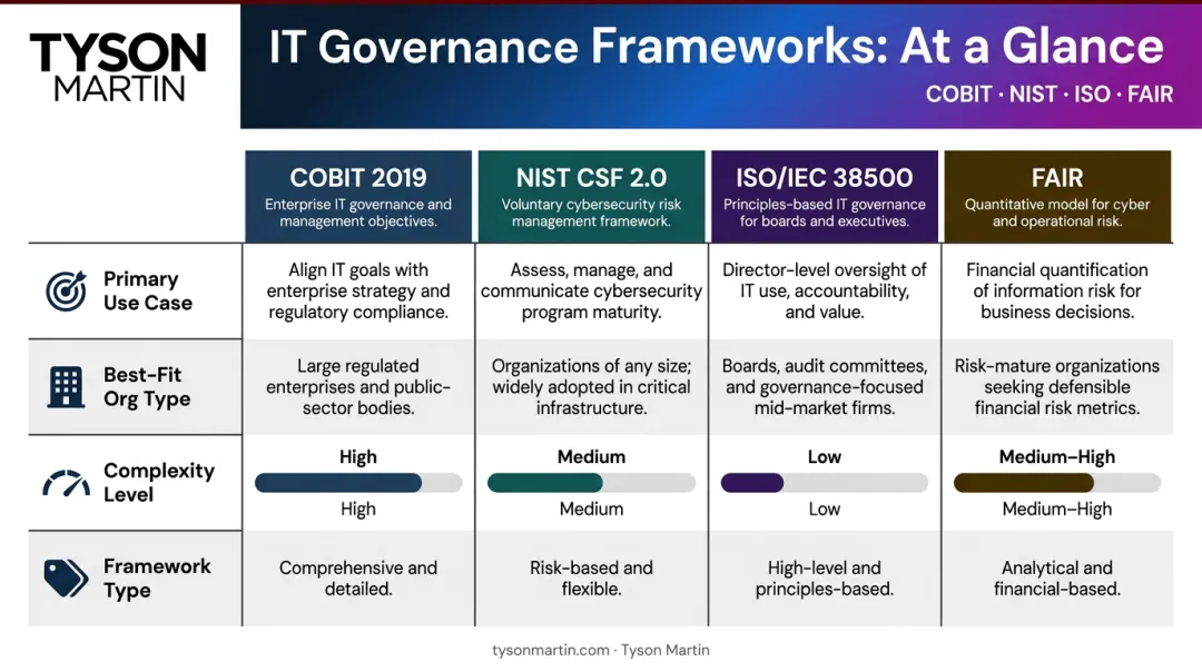 IT governance framework comparison chart COBIT NIST ISO FAIR complexity and use case