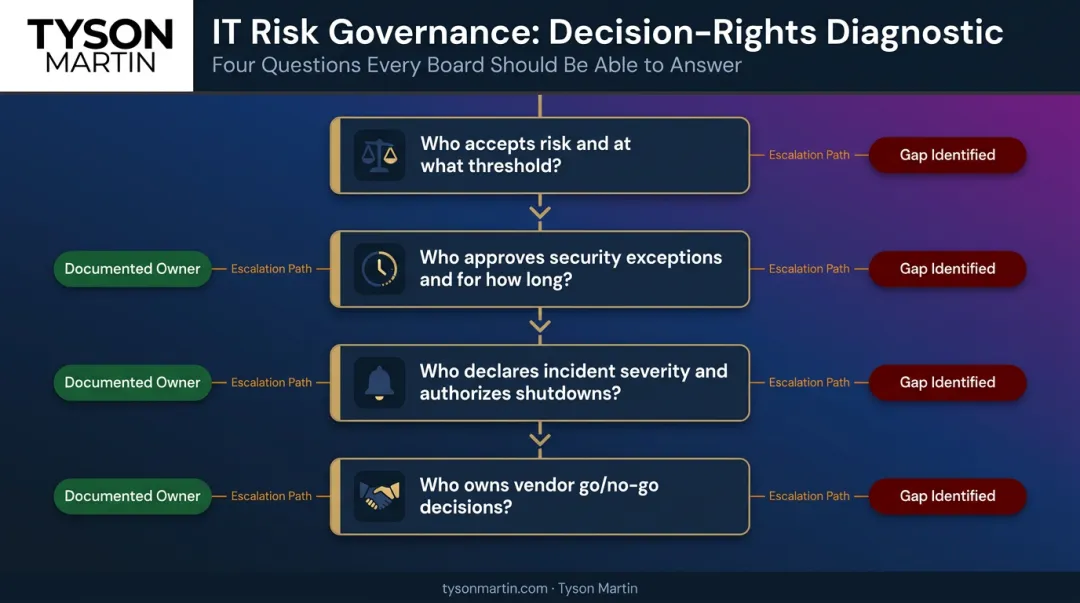 IT risk decision rights escalation framework showing four key ownership questions