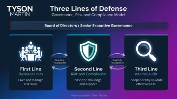 Three-lines-of-defense model showing business units risk compliance and internal audit roles