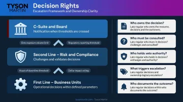 Three-line decision rights escalation ladder with thresholds and ownership levels