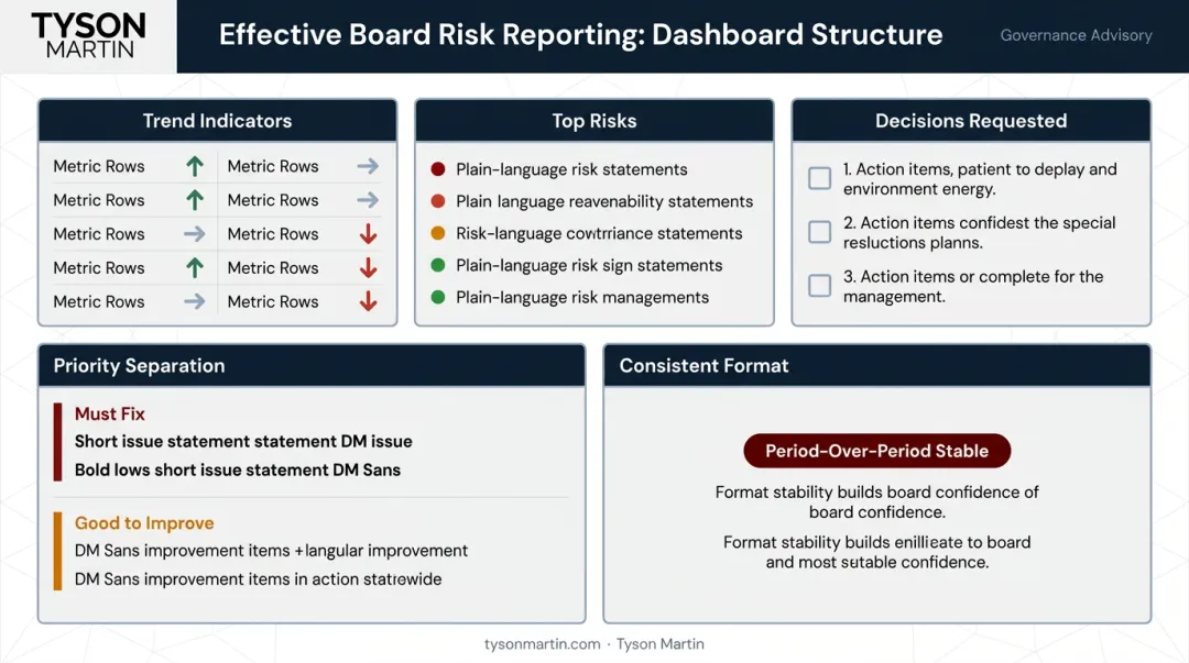 Board-ready risk reporting dashboard structure showing five key components and metrics