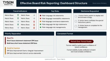 Board-ready risk reporting dashboard structure showing five key components and metrics