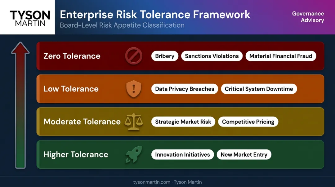 Four-tier enterprise risk appetite tolerance framework from zero to higher tolerance