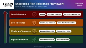 Four-tier enterprise risk appetite tolerance framework from zero to higher tolerance