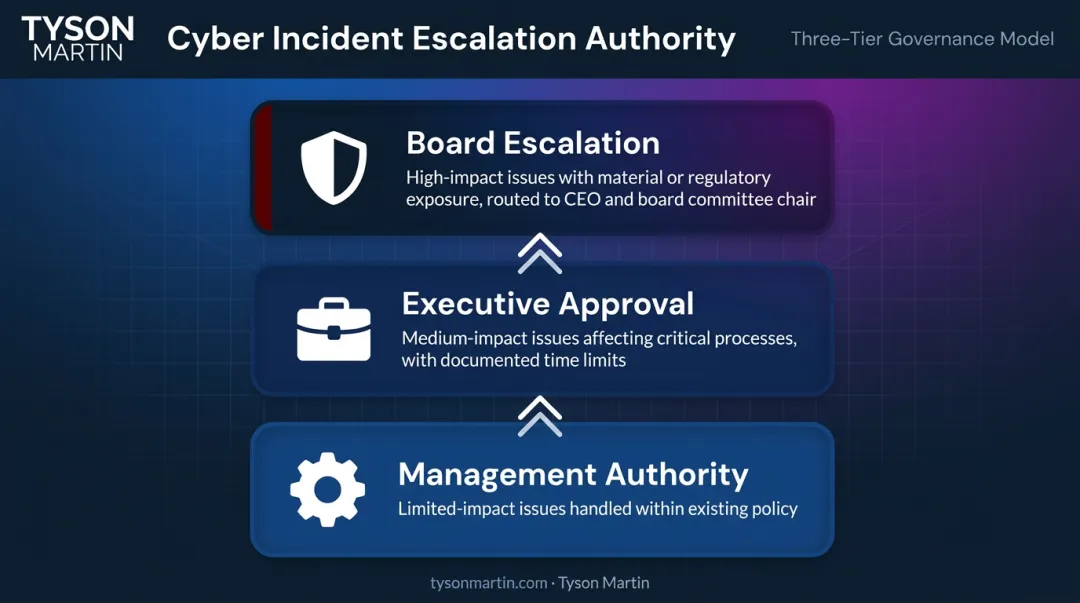 Three-tier cyber incident escalation model for board governance and authority