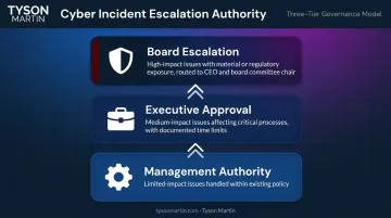 Three-tier cyber incident escalation model for board governance and authority