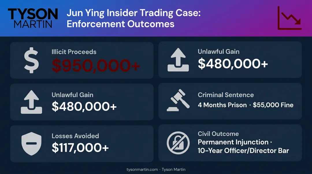 Jun Ying insider trading case financial penalties and legal outcome breakdown