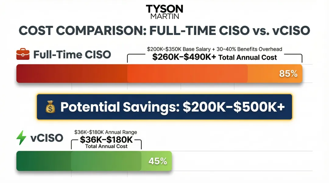 Annual cost comparison of full-time CISO versus vCISO engagement showing potential savings