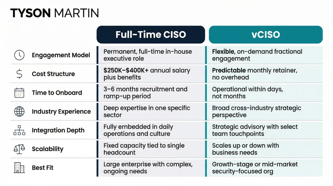 vCISO versus full-time CISO side-by-side comparison across seven key dimensions