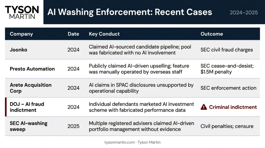 Five AI washing SEC enforcement cases with penalties and outcomes comparison