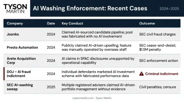 Five AI washing SEC enforcement cases with penalties and outcomes comparison