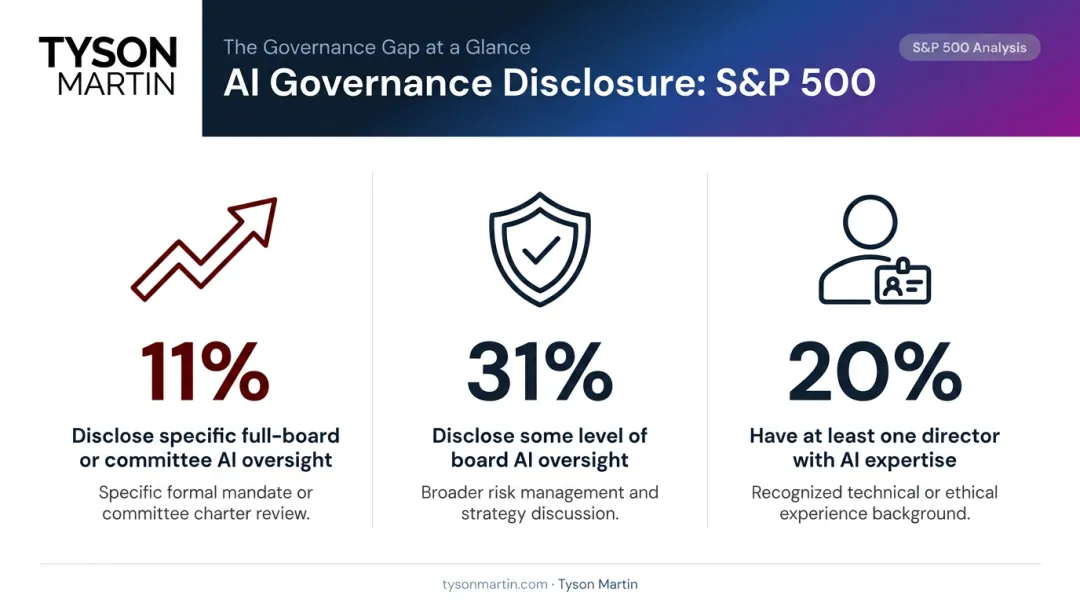 S&P 500 board AI oversight disclosure gap statistics comparison infographic