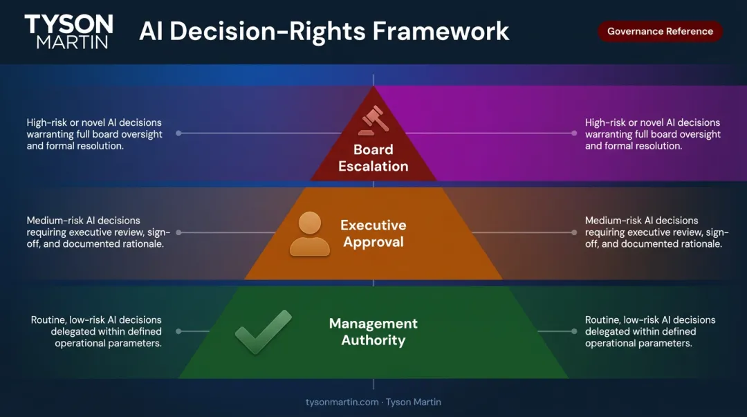Tiered AI decision rights model showing management executive and board authority levels