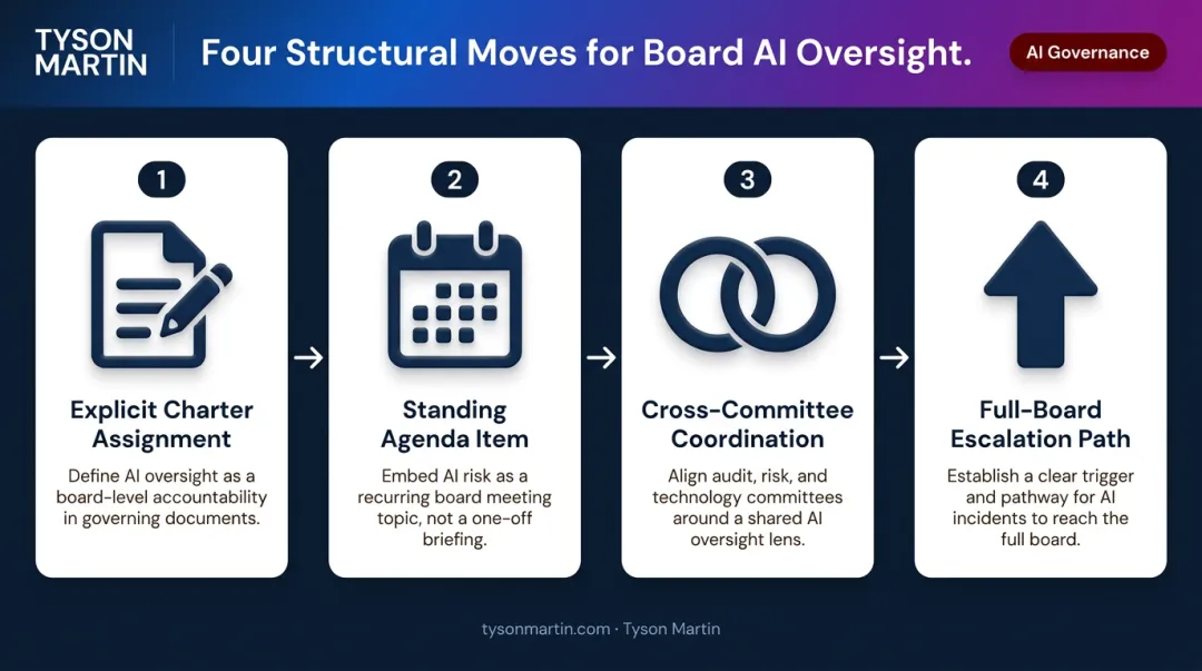 Four structural board AI oversight moves from charter assignment to escalation path
