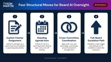Four structural board AI oversight moves from charter assignment to escalation path