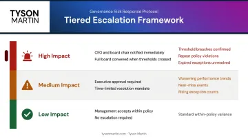 Three-tier regulatory risk escalation framework with amber and red trigger thresholds