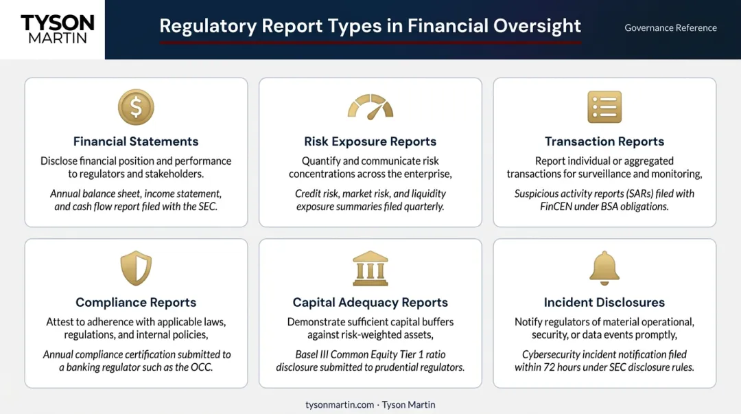 Six types of regulatory risk reports with purposes and examples comparison table