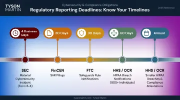 Regulatory reporting deadlines timeline showing SEC SAR FTC and HIPAA filing windows